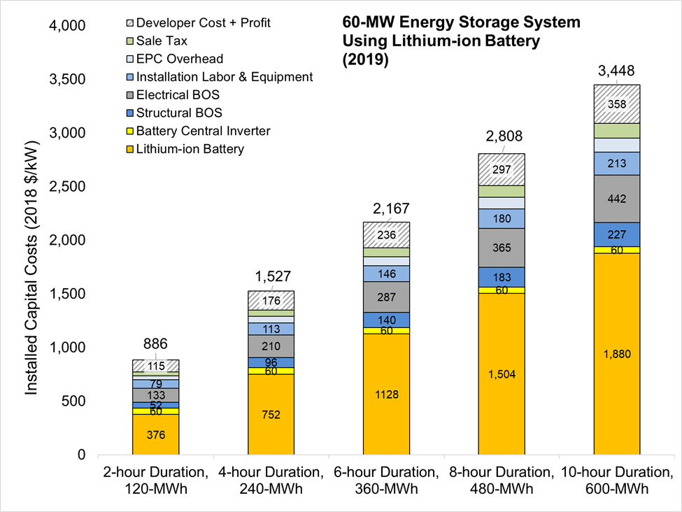 Figure&nbsp;of 2019 U.S. utility-scale LIB storage costs for durations of 2–10 hours (60 MWDC) in $/kW