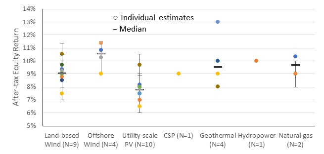 Figure of empirical data and medians of the after-tax levered cost of equity, by technology