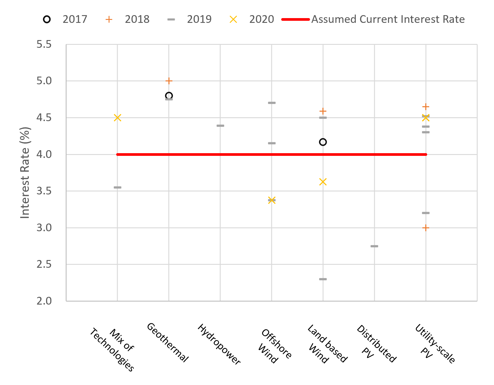 Figure of Empirical all-in term debt interest rates for loans initiated over time, by technology