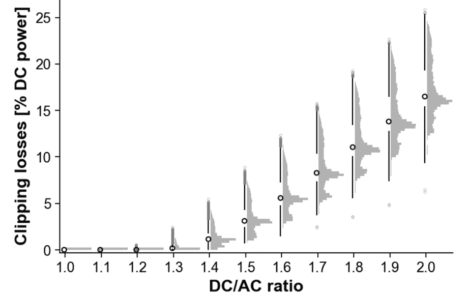 Figure of Increase in clipped energy with higher ILRs