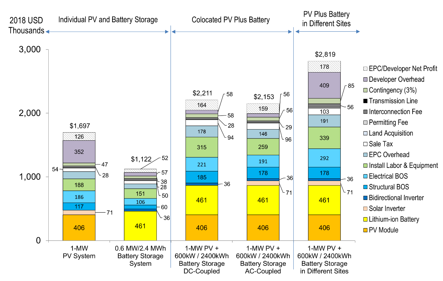 Figure&nbsp;of Estimated costs of commercial and industrial stand-alone PV, stand-alone BESS, and PV+BESS using NLR bottom-up model