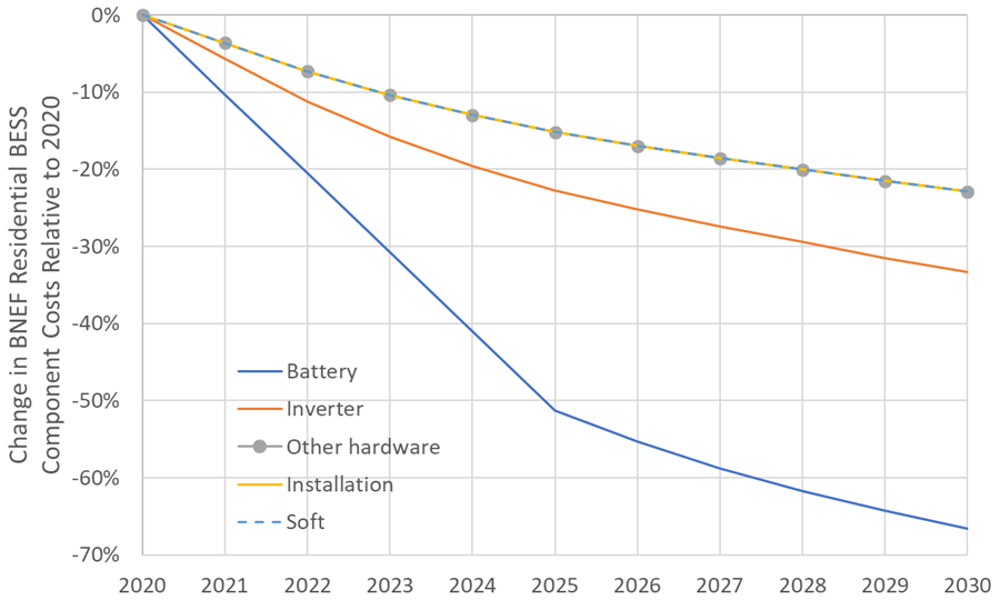 Figure of Changes in projected component costs for residential BESS