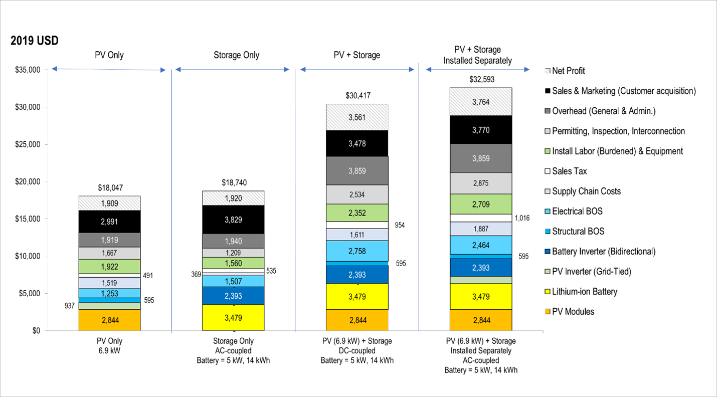 Figure&nbsp;of Cost of residential PV-stand-alone, BESS-stand-alone, and PV+BESS systems estimated using NLR bottom-up models