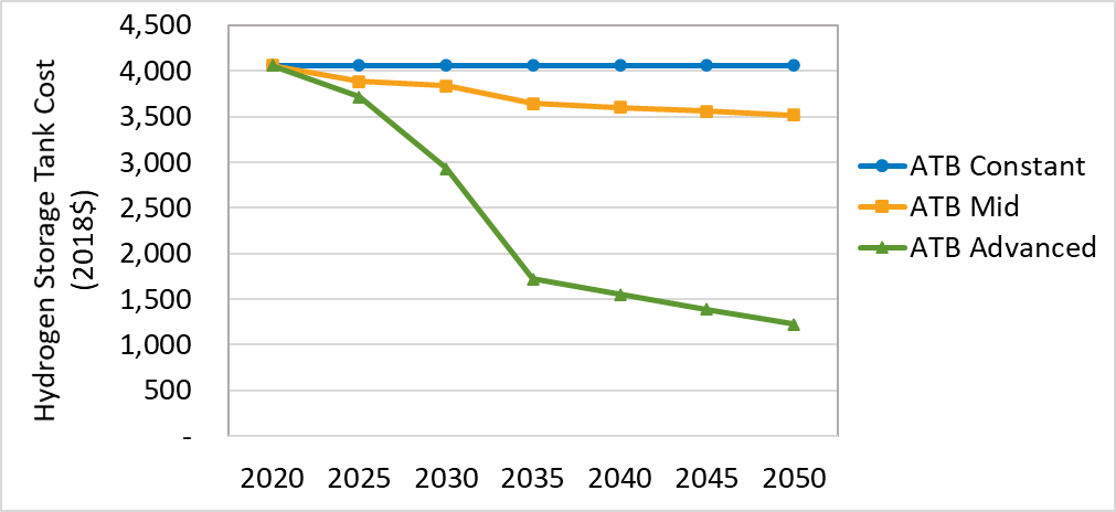 Figure of Hydrogen storage tank cost trajectory for the ATB Mid and ATB Advanced scenarios